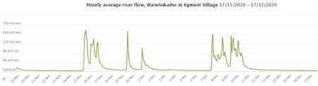Taranaki river flow2